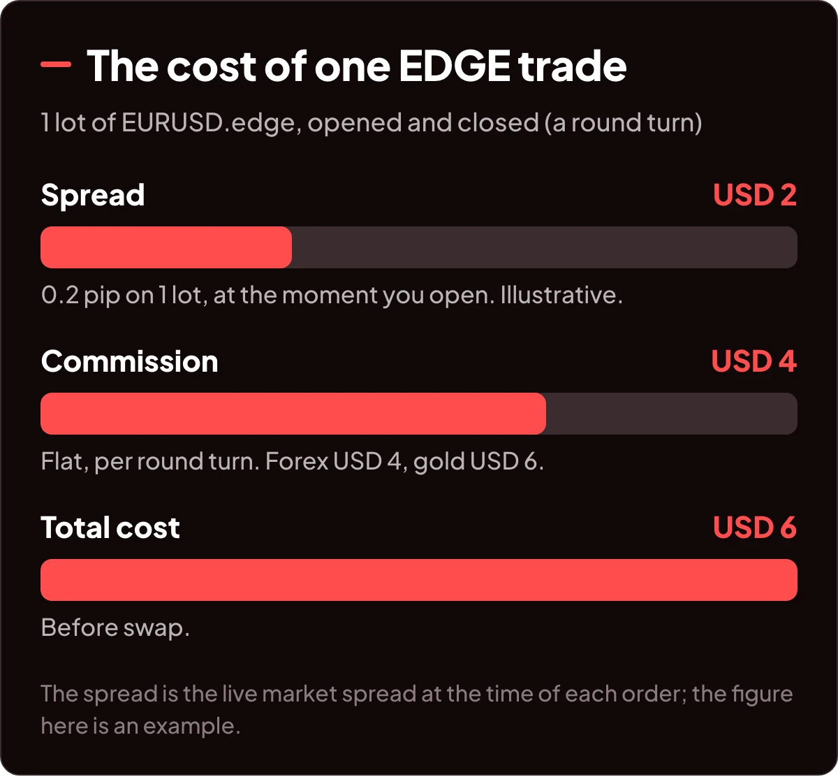 El costo de una operación EDGE: spread, comisión fija y total, para 1 lote de EURUSD.edge