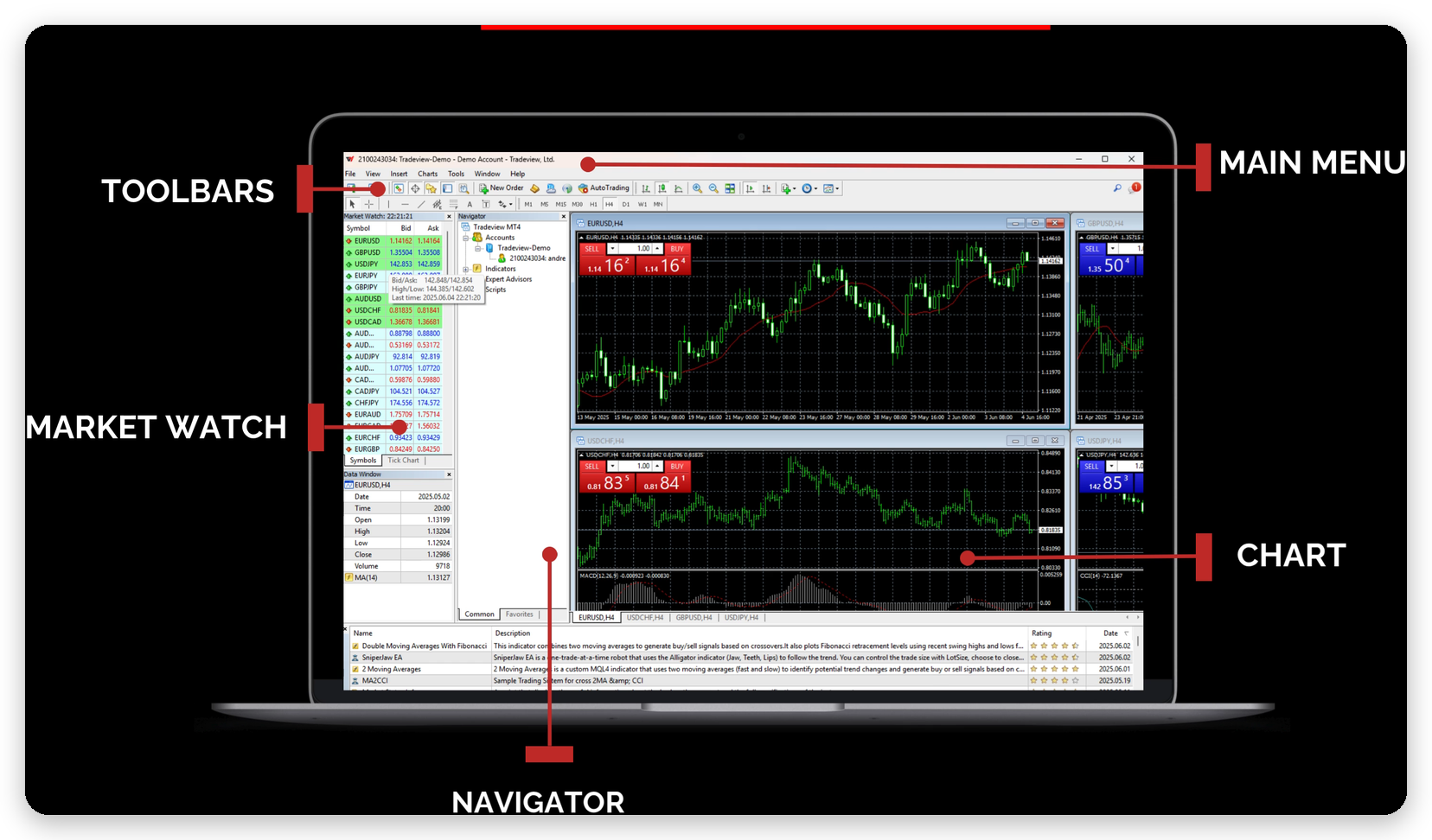 Terminal MetaTrader 4: menú principal, barras de herramientas, Market Watch, Navigator y gráfico