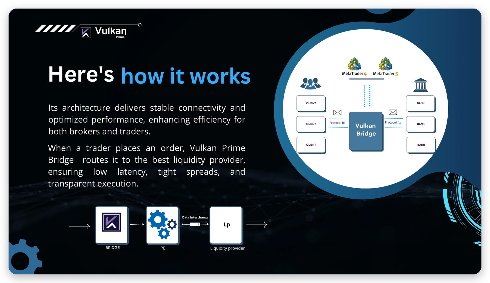 Vulkan Prime Bridge entre servidores MetaTrader, clientes y proveedores de liquidez
