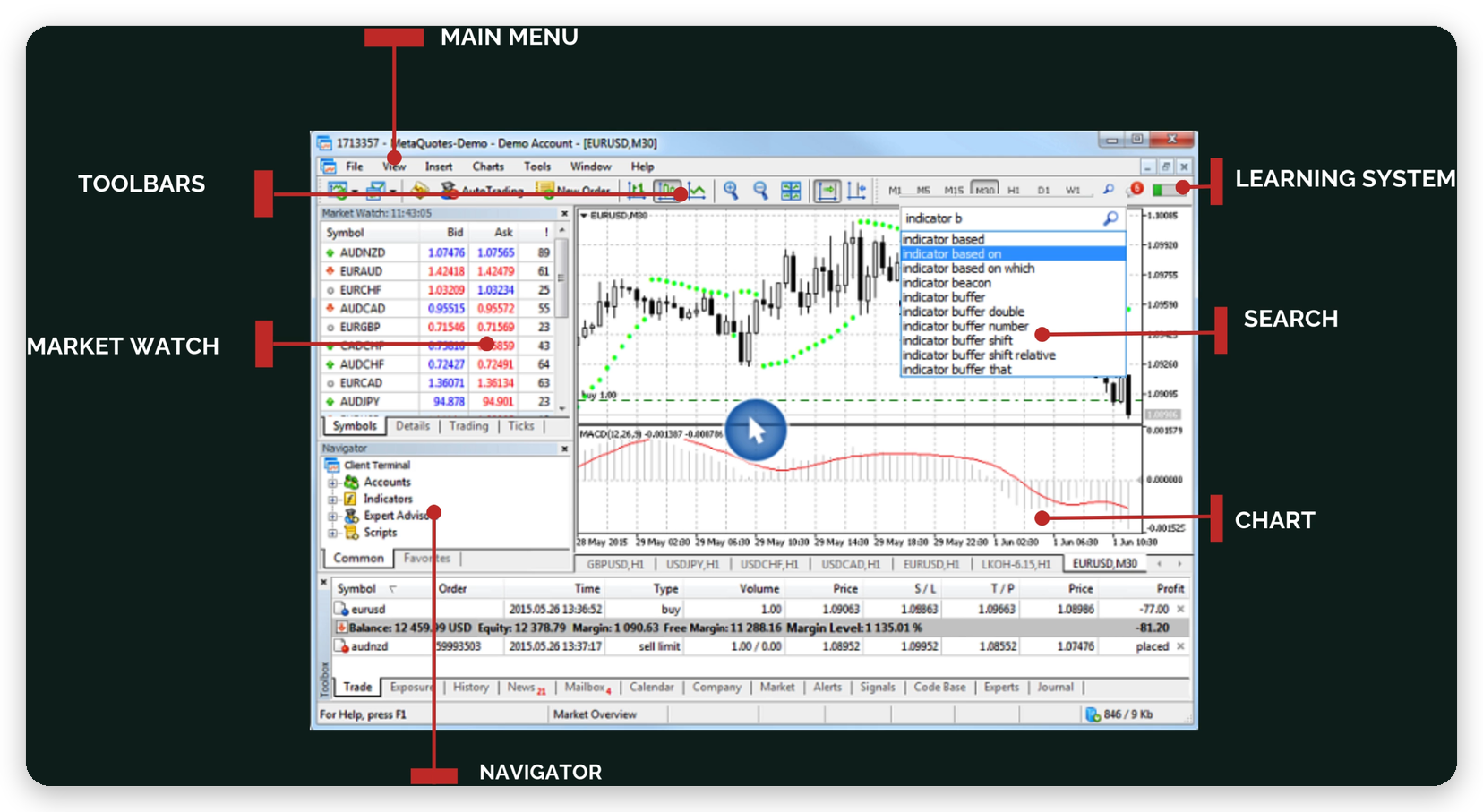 Terminal MetaTrader 5: menú principal, barras de herramientas, Market Watch, Navigator, búsqueda, sistema de aprendizaje y gráfico