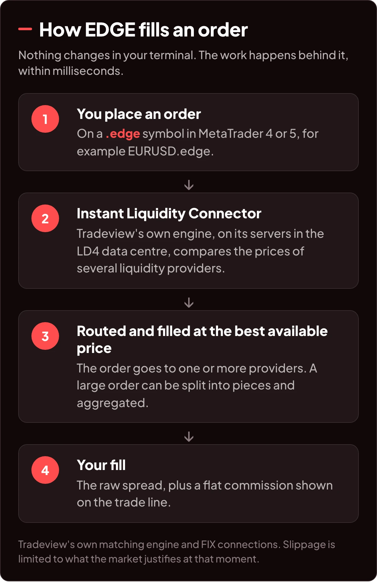 Cómo ejecuta EDGE una orden: el terminal, Instant Liquidity Connector, los proveedores de liquidez y la ejecución